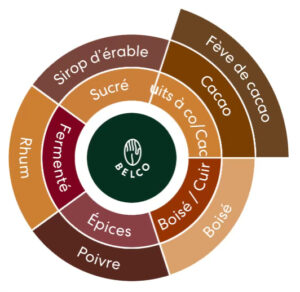 Roue des saveurs BLEND MAISON KONG